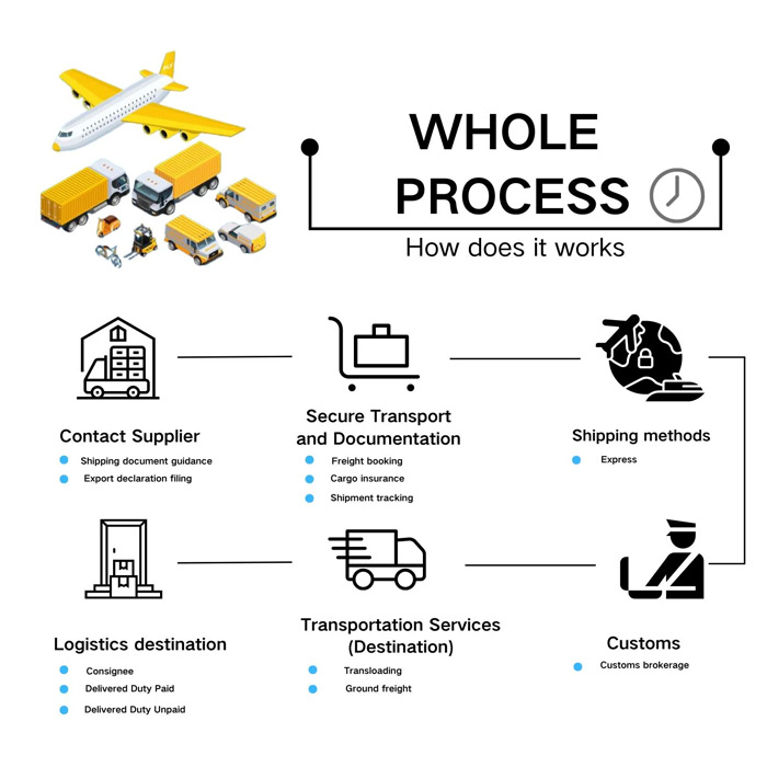 Transportation Process